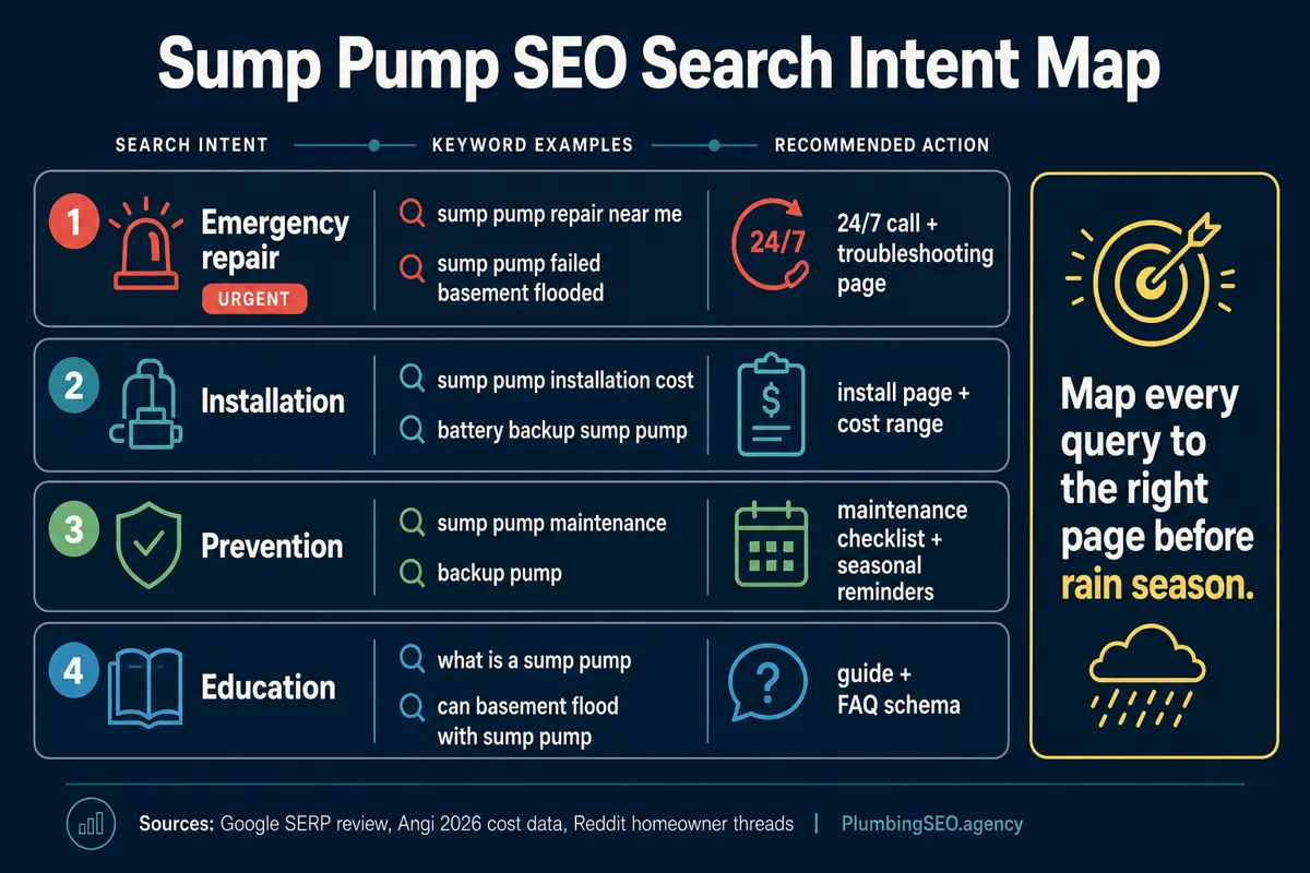 Sump pump SEO search intent map for installation, repair, backup, and basement flooding searches