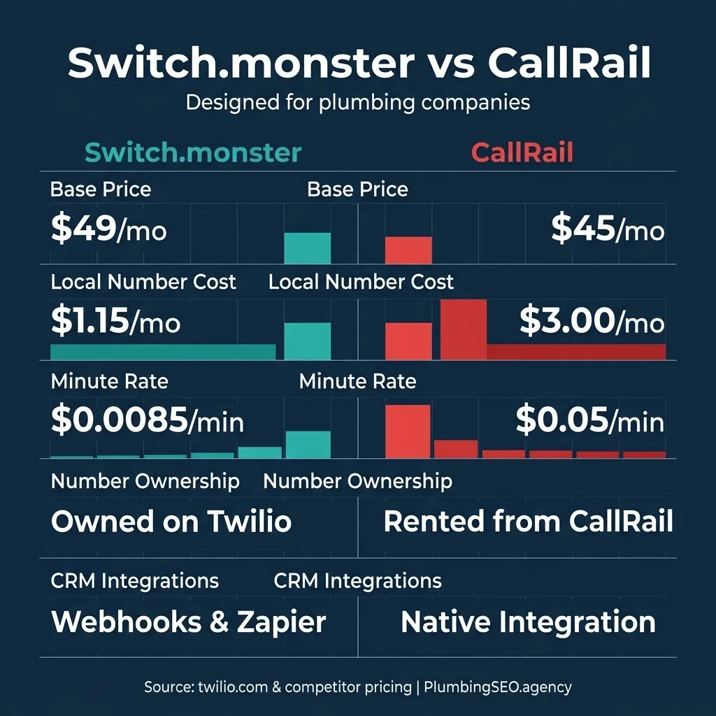 Switch.monster vs CallRail comparison scorecard infographic