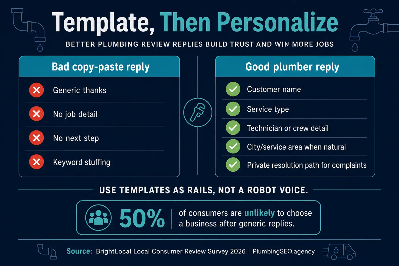 Infographic comparing bad copy-paste review replies with good personalized plumber review replies