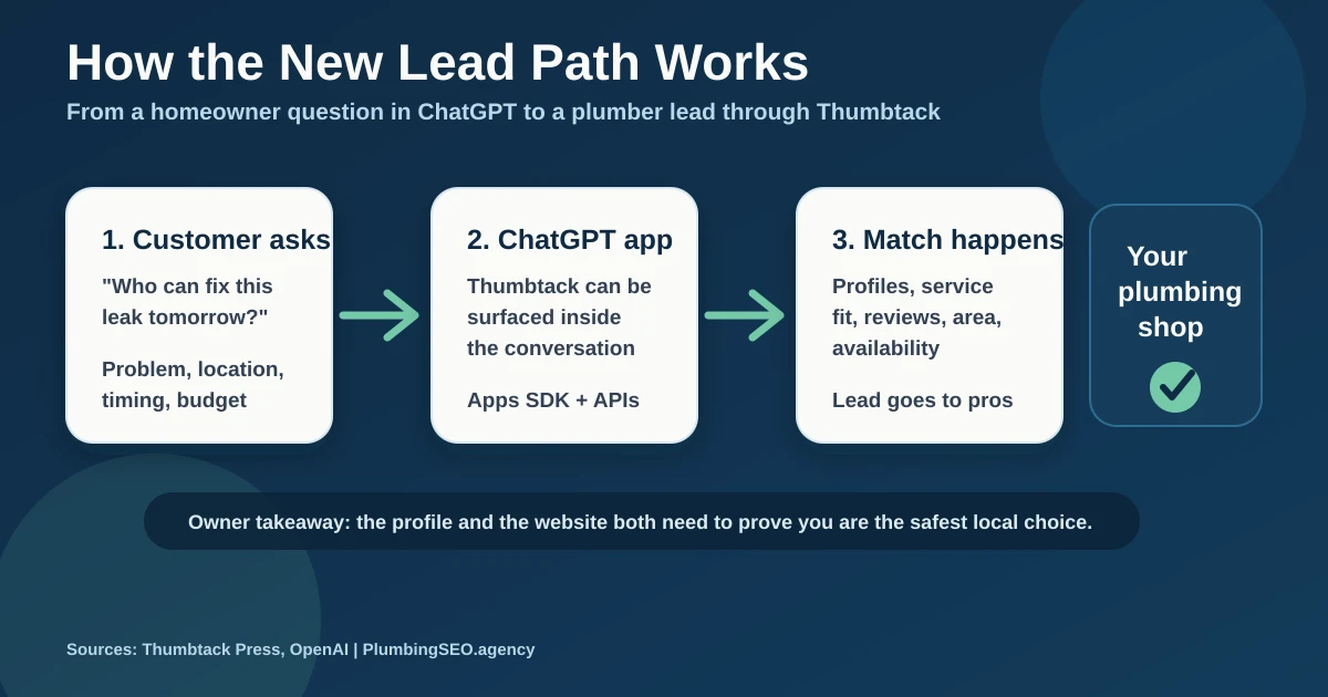 Thumbtack and ChatGPT lead flow for plumbers