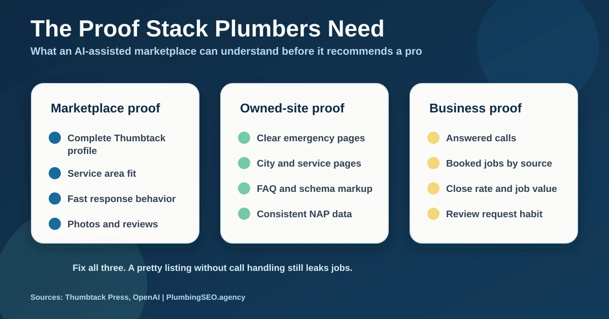 Three proof stack columns for plumbers: marketplace proof, owned-site proof, and business proof