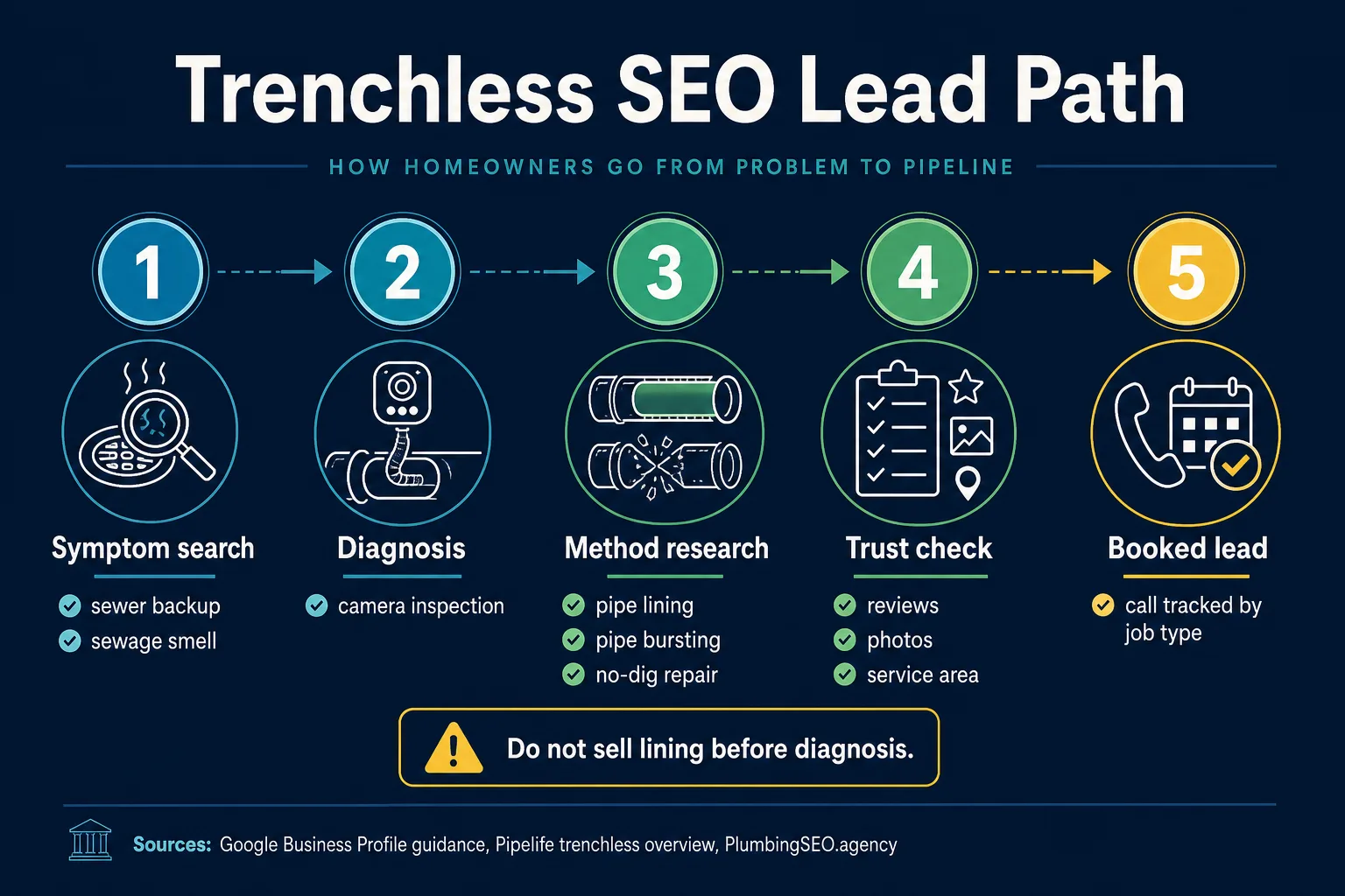 Trenchless sewer SEO lead path from symptom search to booked pipe lining lead