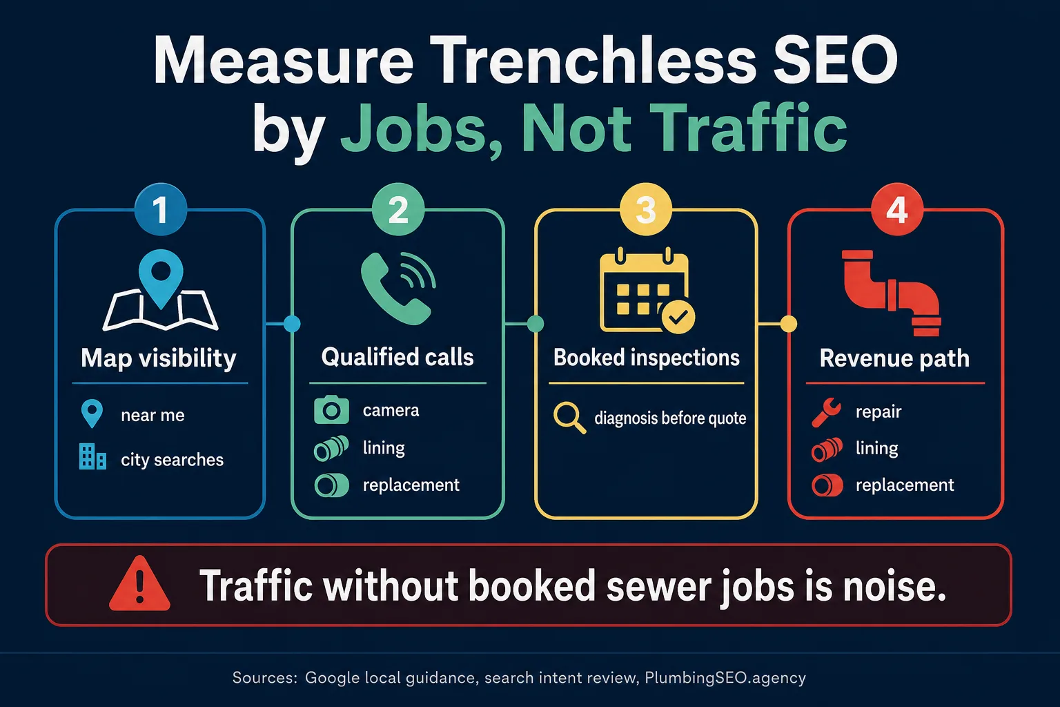 Trenchless sewer SEO measurement path from Maps visibility to qualified calls, booked inspections, and revenue path