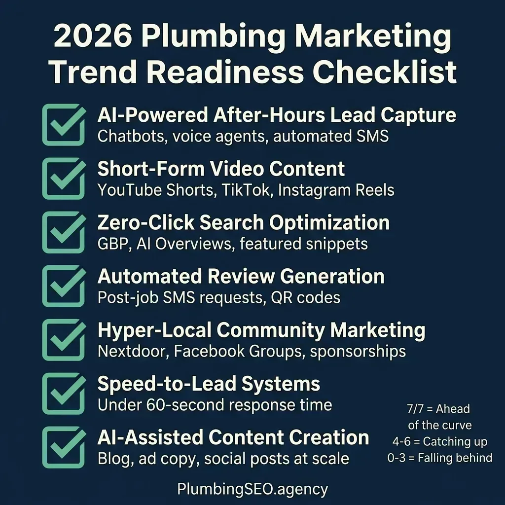 2026 Plumbing Marketing Trend Readiness Checklist covering AI lead capture, short-form video, zero-click search, automated reviews, hyper-local marketing, speed-to-lead, and AI content creation