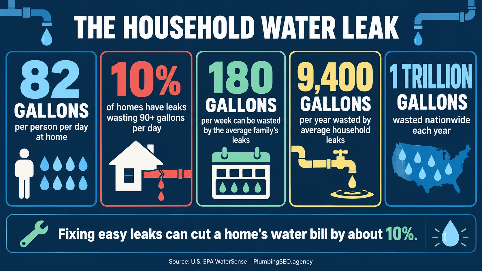 Household water leak infographic with daily use, leak prevalence, annual waste and bill savings statistics