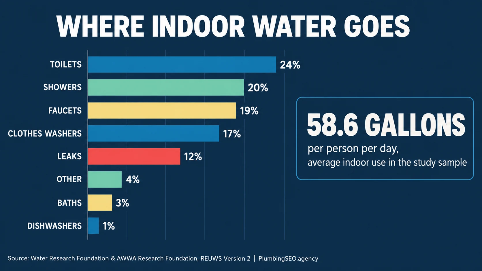 Indoor residential water use breakdown for toilets, showers, faucets, clothes washers, leaks, baths and dishwashers