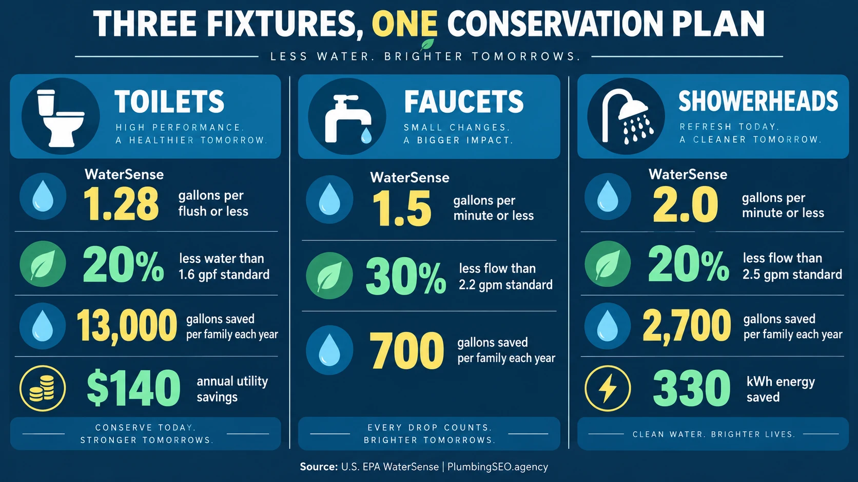 WaterSense toilet, faucet and showerhead flow limits and annual household savings comparison