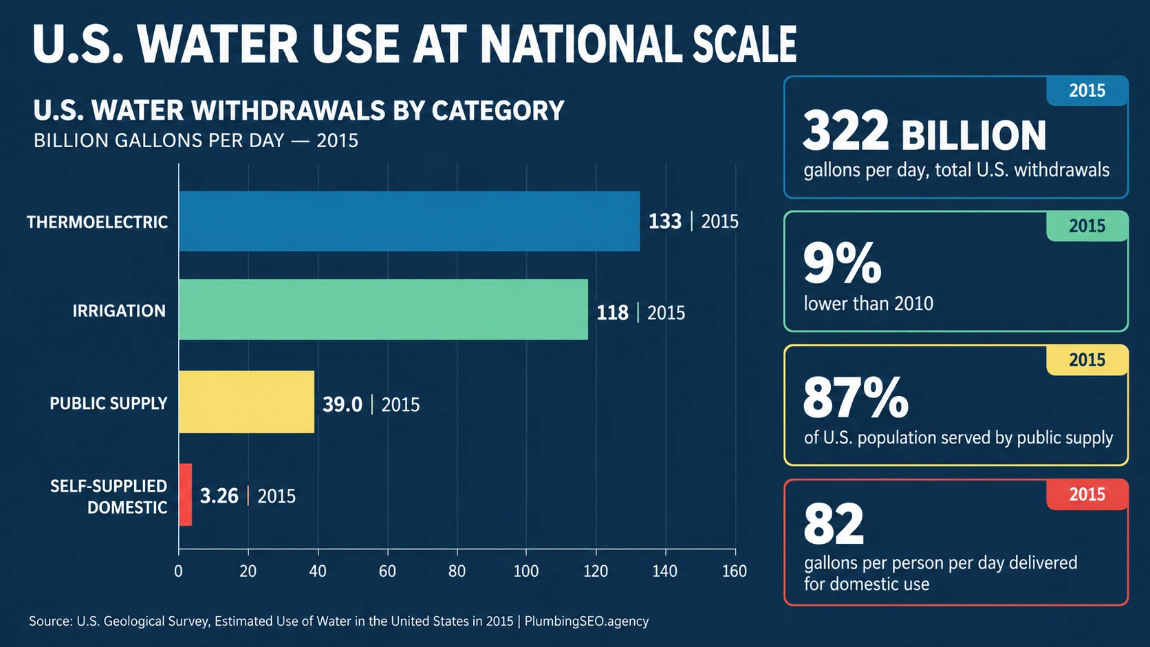 United States 2015 water withdrawals by thermoelectric power, irrigation, public supply and self-supplied domestic use