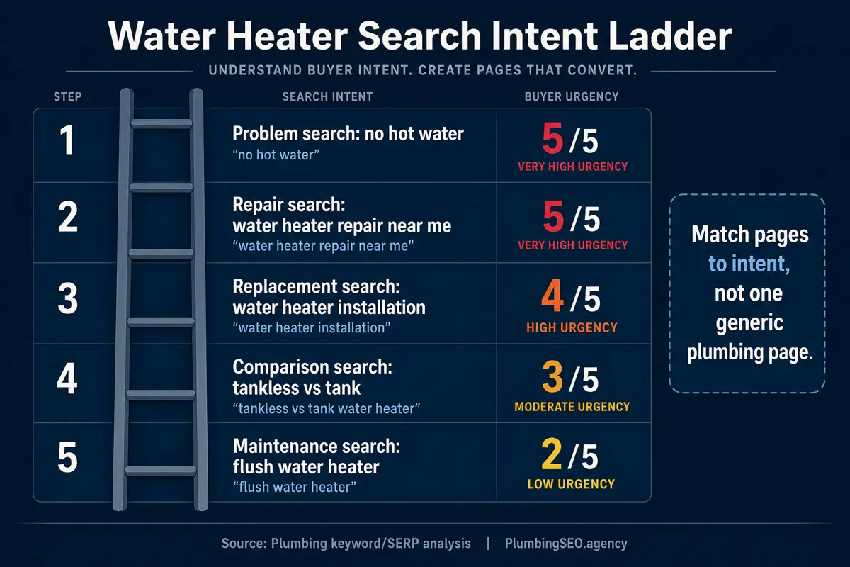 Water heater SEO search intent ladder for plumbing companies
