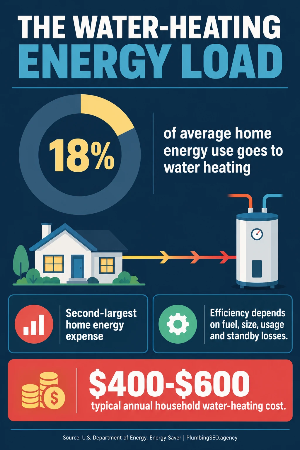 Water heating energy load infographic showing 18 percent of home energy and 400 to 600 dollars in annual cost