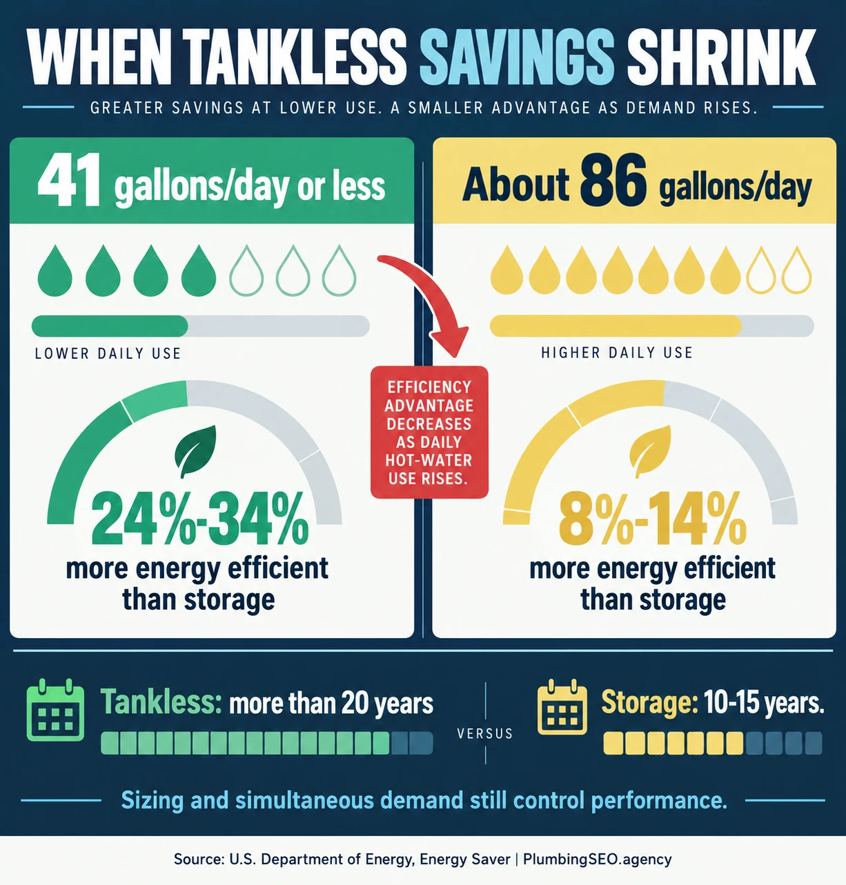 Tankless water heater efficiency comparison at 41 and 86 gallons of daily hot water use