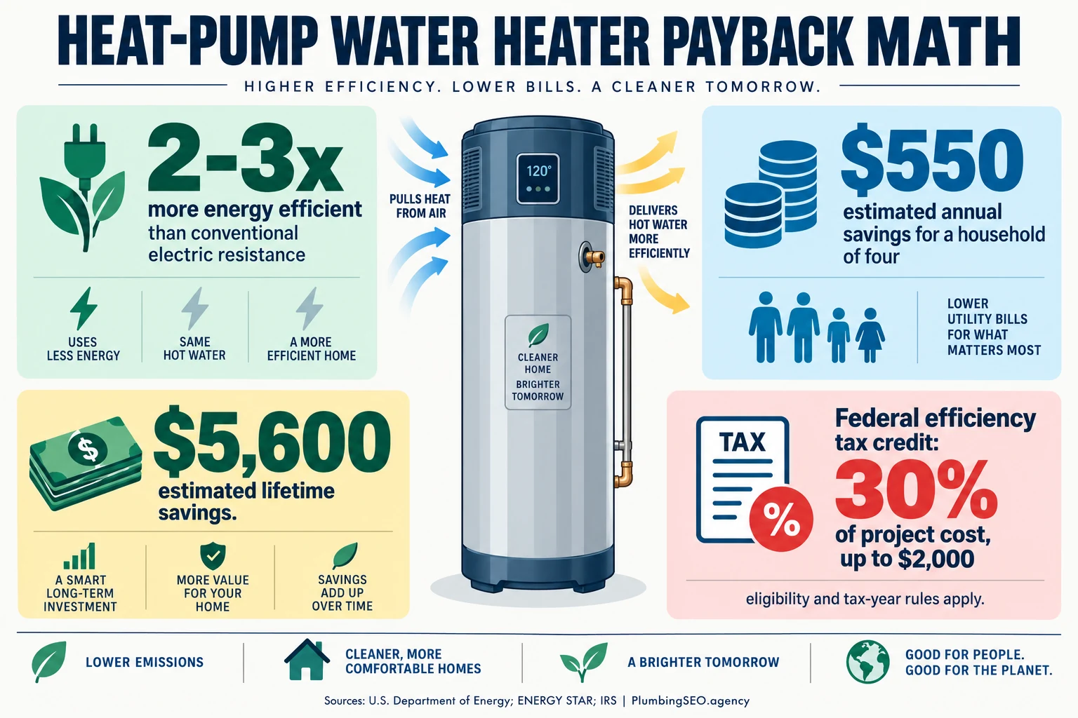 Heat pump water heater efficiency, annual savings, lifetime savings and federal incentive infographic