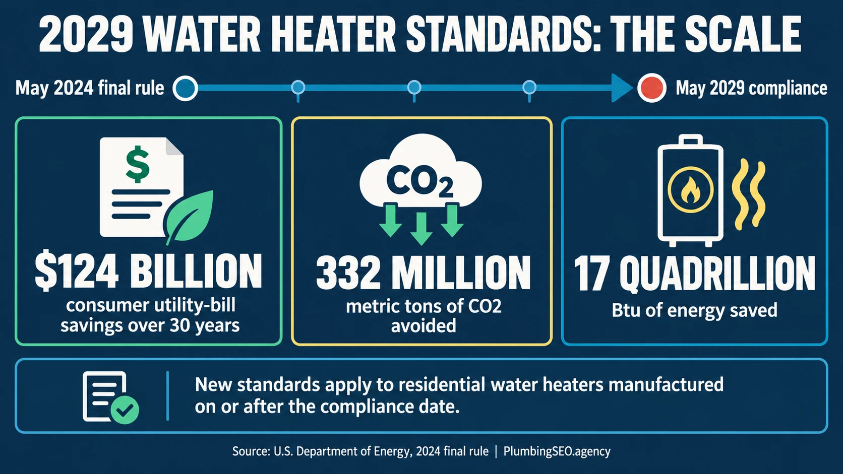 2029 residential water heater efficiency standard timeline, bill savings, energy savings and carbon reduction