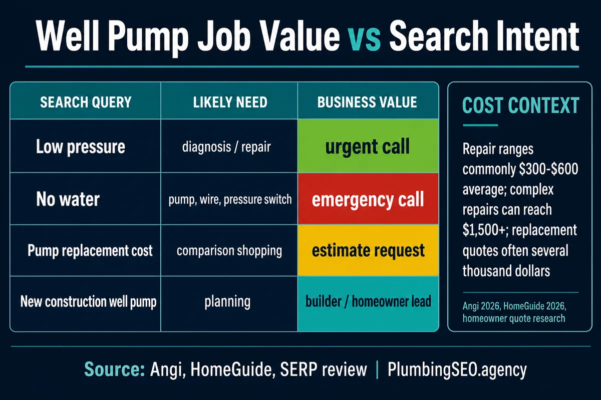 Infographic comparing well pump search intent with likely customer need and business value