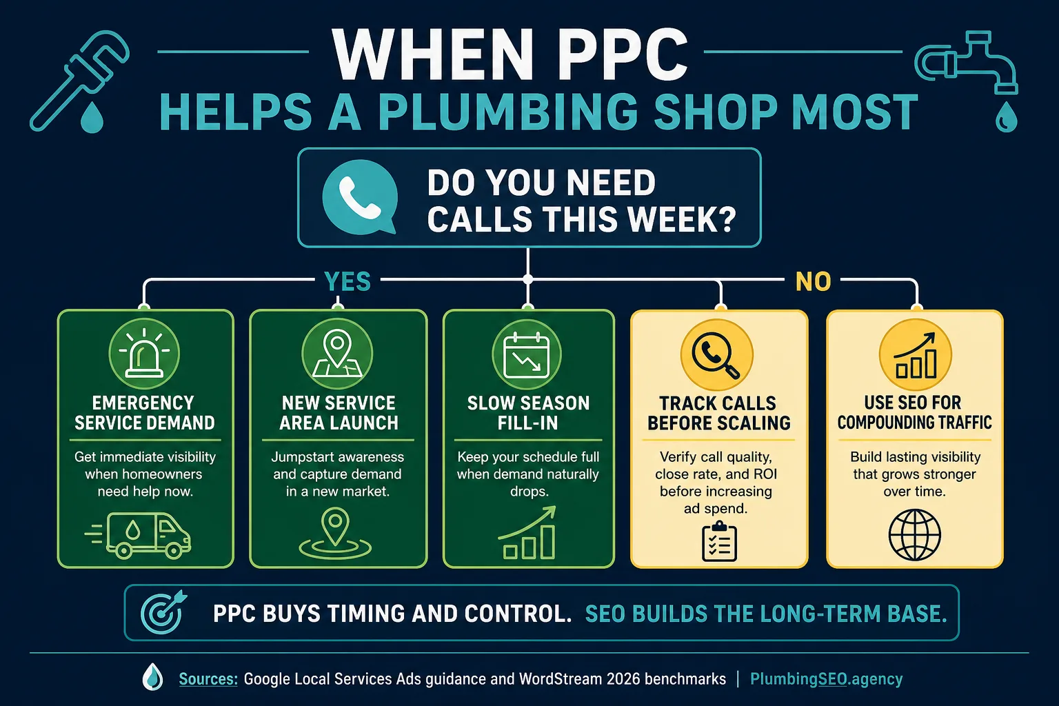 Decision tree showing when PPC helps plumbing shops most.