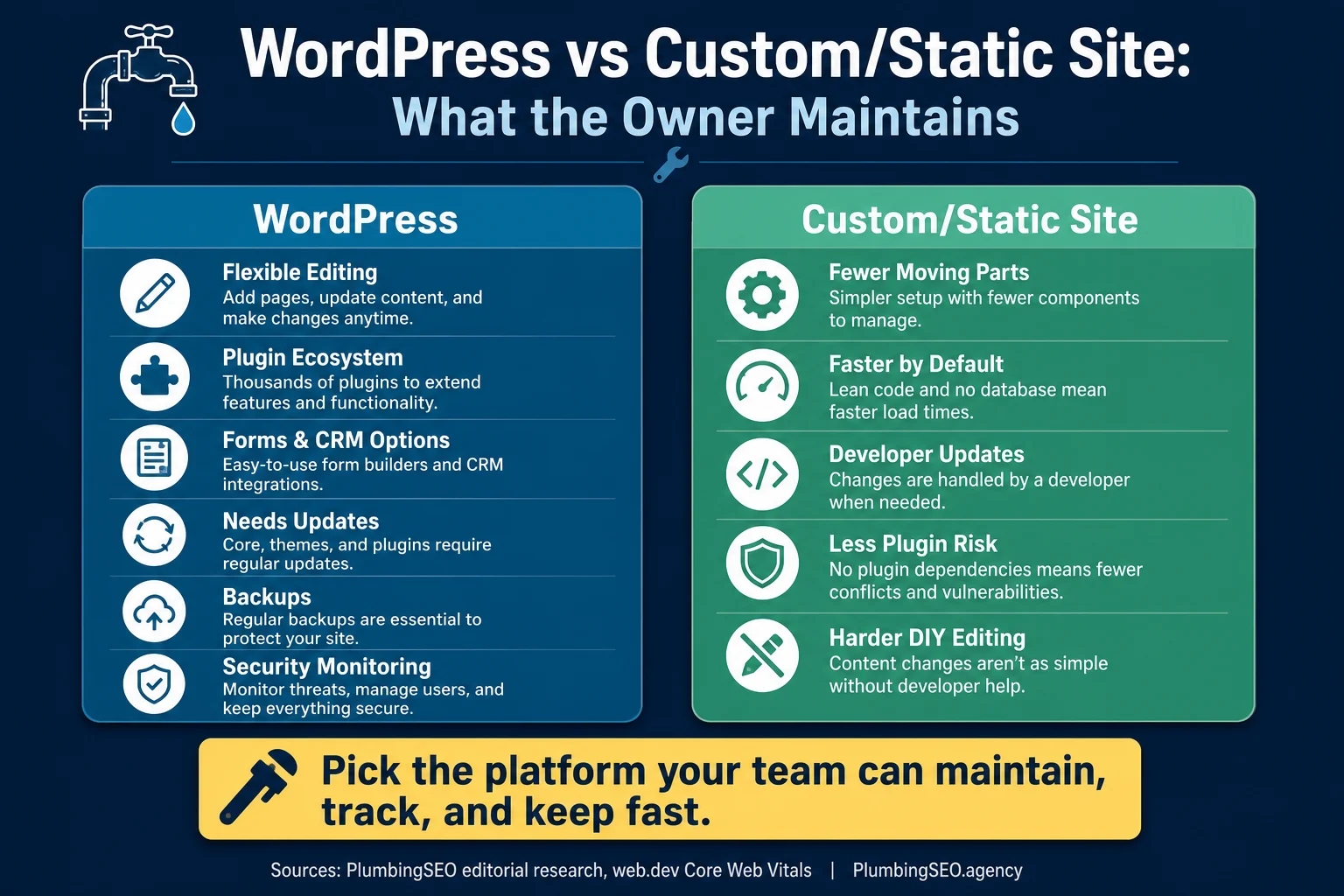 WordPress versus custom or static websites for plumbers comparison