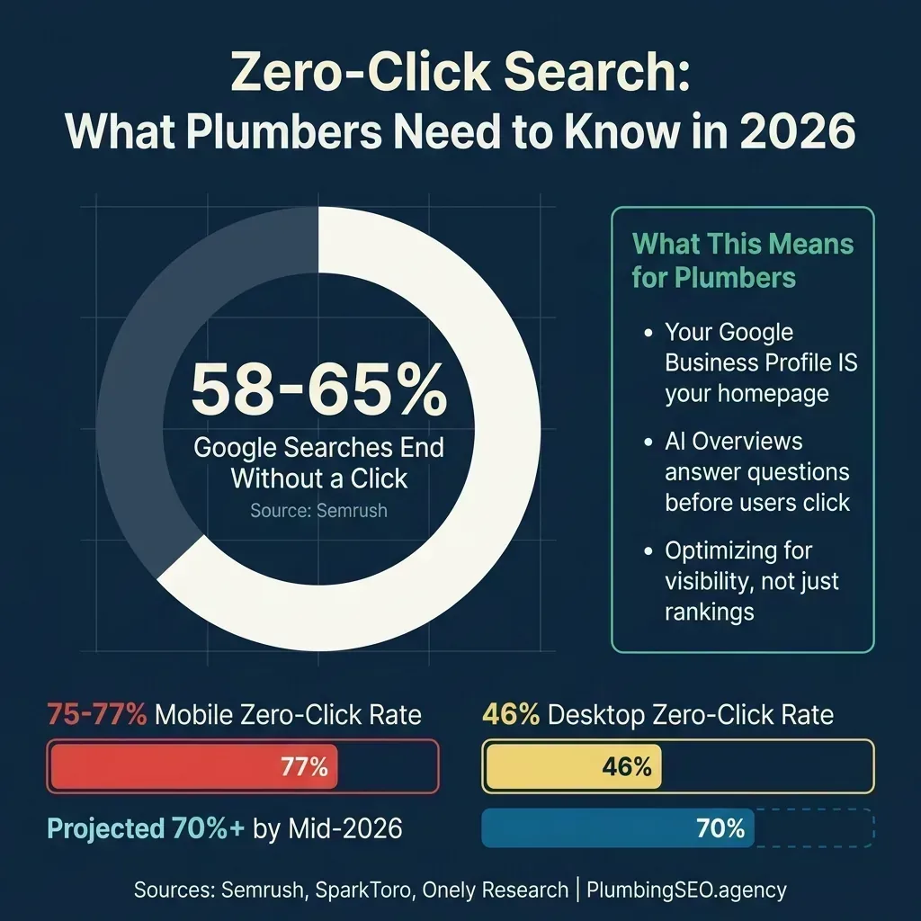 Zero-Click Search infographic showing 58-65% of Google searches end without a click, 75-77% mobile rate, 46% desktop rate, and projected 70%+ by mid-2026